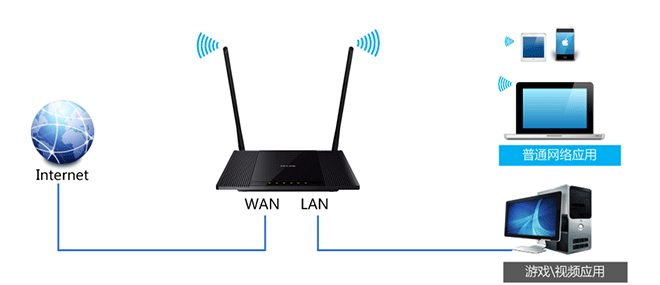 TP-Link TL-WR845N路由器限制网速(IP宽带控制)设置上网