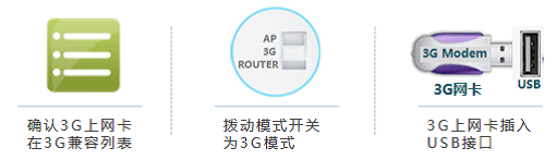 TP-Link TL-WR720N无线路由器3G路由模式上网设置