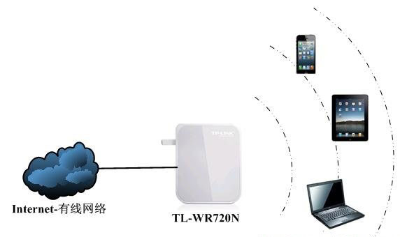 TP-Link TL-WR720N无线路由器AP模式上网设置