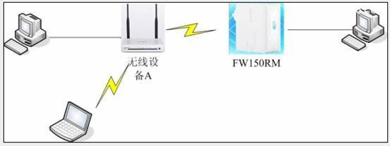 迅捷(Fast)FW150RM无线路由器Client模式设置上网