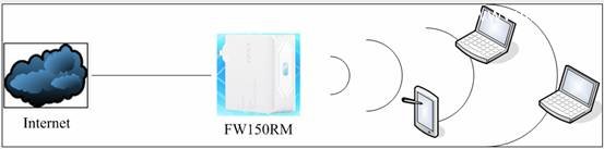 迅捷(Fast)FW150RM无线路由器AP模式设置上网