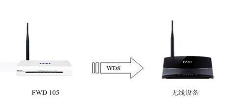 迅捷(Fast)FWD105无线路由一体机WDS桥接设置上网