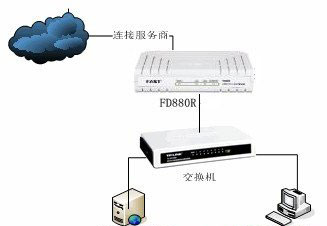 迅捷(Fast)FD880R路由猫端口映射设置教程