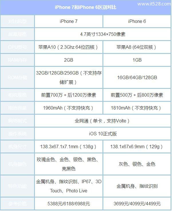 苹果手机iPhone 6和iPhone 7的区别是什么？哪个好用