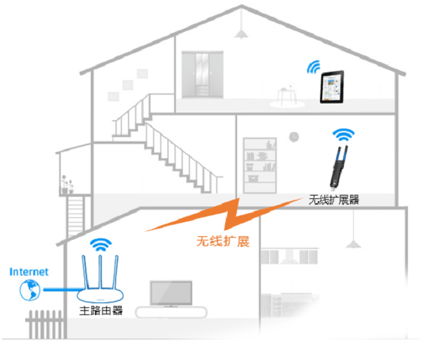 路由器无线wifi信号不好掉线不稳定的解决方法