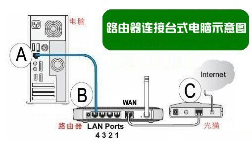 华三(H3C)无线路由器安装与设置上网方法