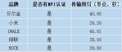 iPhone苹果数据线第三方品牌数据线怎么挑选？