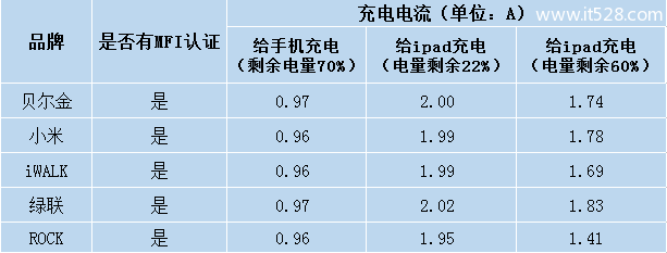 iPhone苹果数据线第三方品牌数据线怎么挑选？