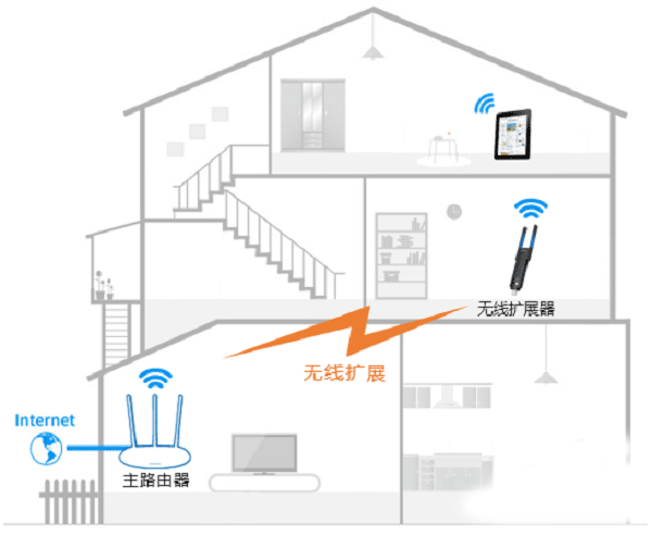 水星路由器无线wifi信号差的解决方法