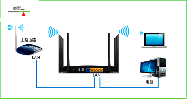 2个无线路由器设置到一个局域网内的方法