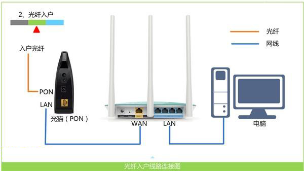 TP-Link路由器网线怎么插如何选择接口？