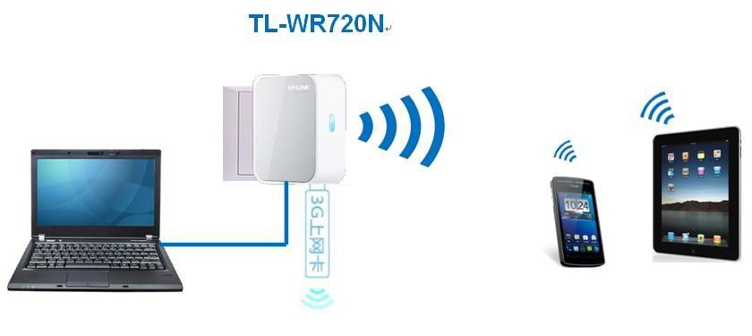 无线便携式3g路由器怎么用？