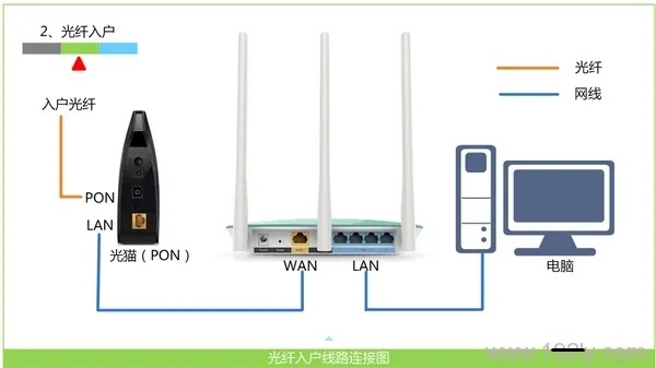 有光纤了路由器怎么设置？
