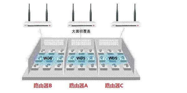 三个路由器怎么桥接?